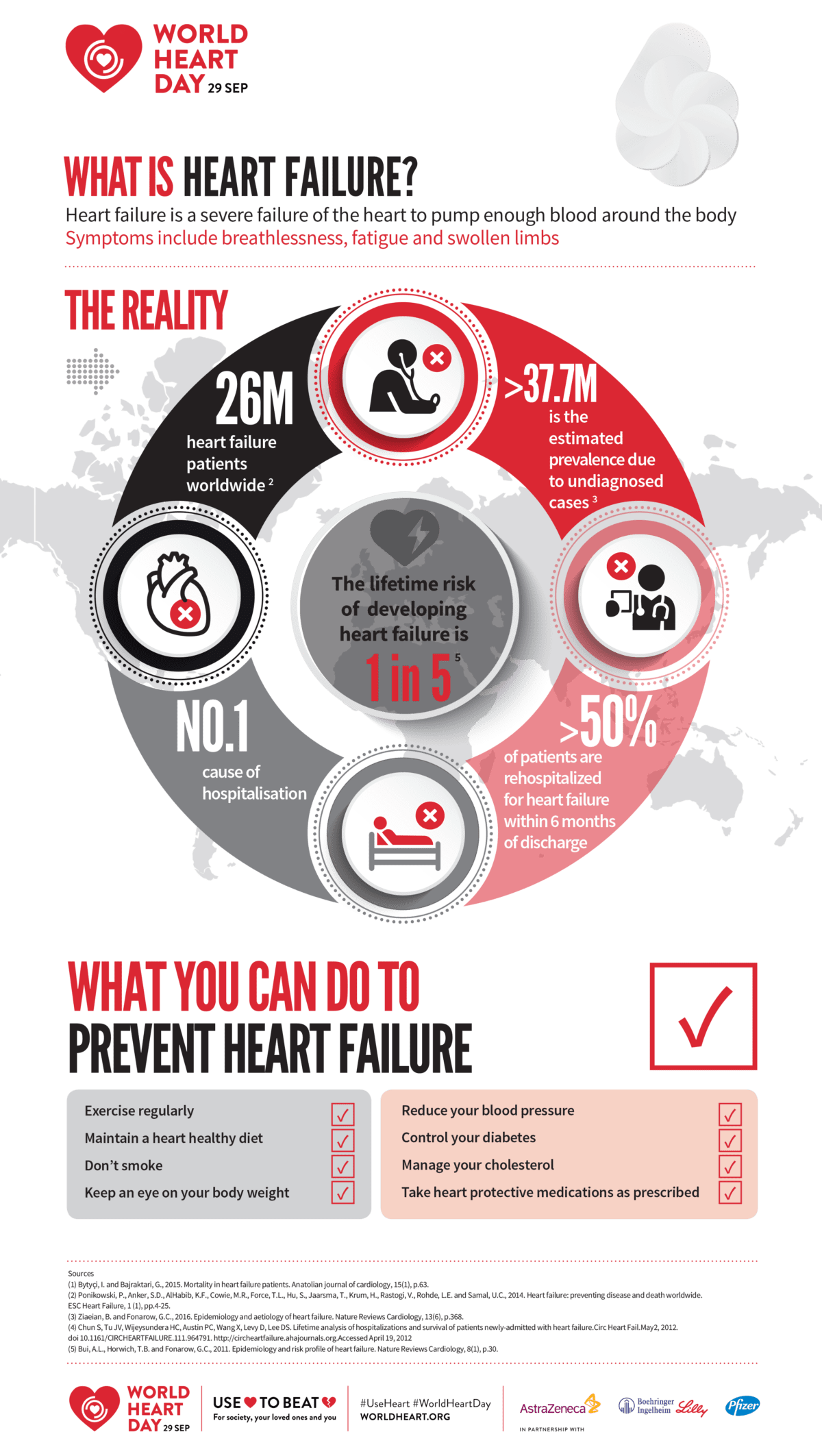 Heart failure facts and how to prevent it